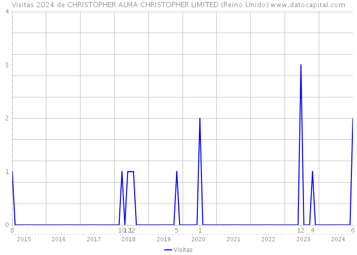 Visitas 2024 de CHRISTOPHER ALMA CHRISTOPHER LIMITED (Reino Unido) 