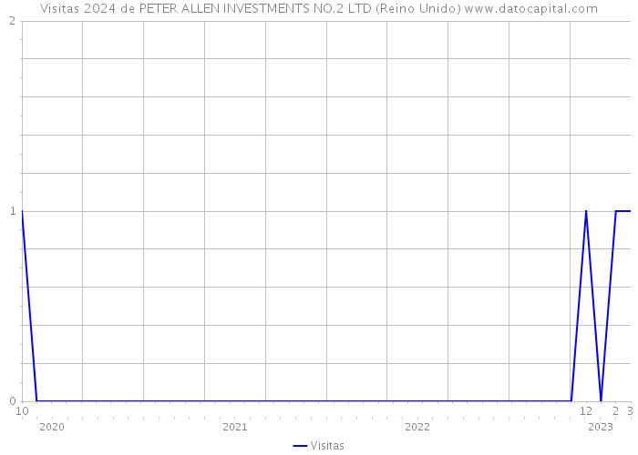 Visitas 2024 de PETER ALLEN INVESTMENTS NO.2 LTD (Reino Unido) 