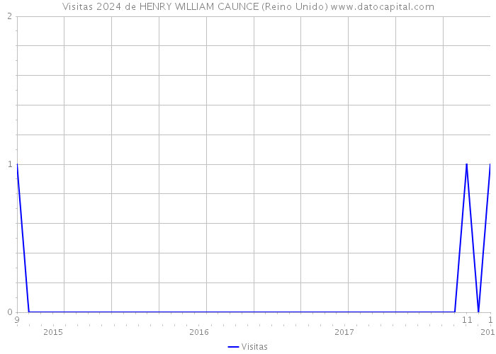 Visitas 2024 de HENRY WILLIAM CAUNCE (Reino Unido) 