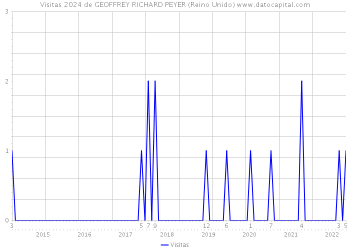 Visitas 2024 de GEOFFREY RICHARD PEYER (Reino Unido) 