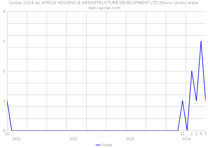 Visitas 2024 de AFRICA HOUSING & INFRASTRUCTURE DEVELOPMENT LTD (Reino Unido) 