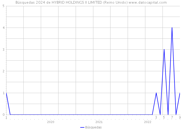 Búsquedas 2024 de HYBRID HOLDINGS II LIMITED (Reino Unido) 