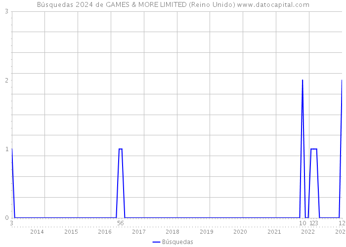 Búsquedas 2024 de GAMES & MORE LIMITED (Reino Unido) 