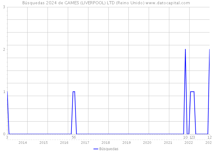 Búsquedas 2024 de GAMES (LIVERPOOL) LTD (Reino Unido) 