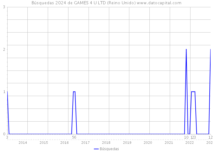 Búsquedas 2024 de GAMES 4 U LTD (Reino Unido) 