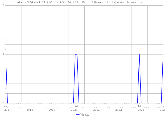 Visitas 2024 de LINK OVERSEAS TRADING LIMITED (Reino Unido) 