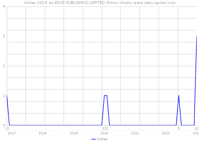 Visitas 2024 de EDGE PUBLISHING LIMITED (Reino Unido) 