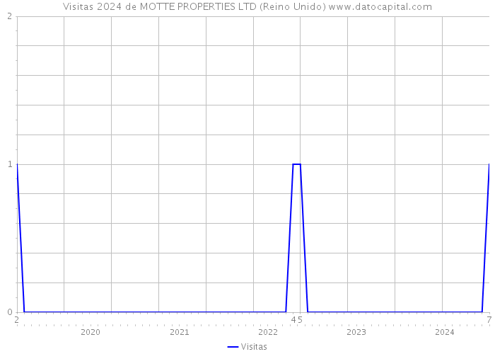 Visitas 2024 de MOTTE PROPERTIES LTD (Reino Unido) 