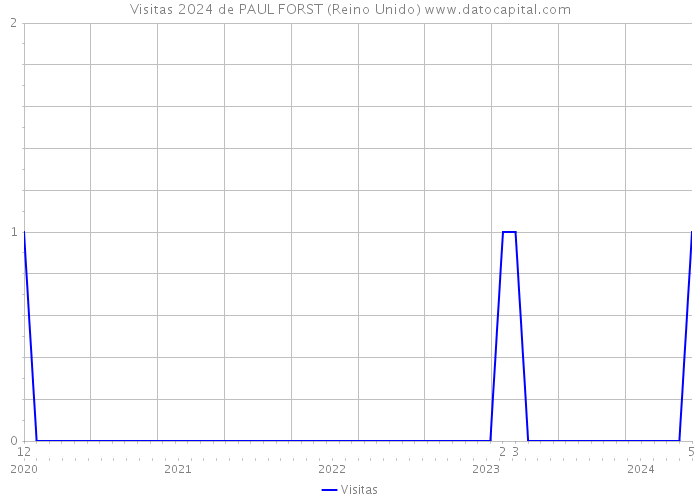 Visitas 2024 de PAUL FORST (Reino Unido) 