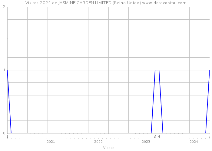 Visitas 2024 de JASMINE GARDEN LIMITED (Reino Unido) 
