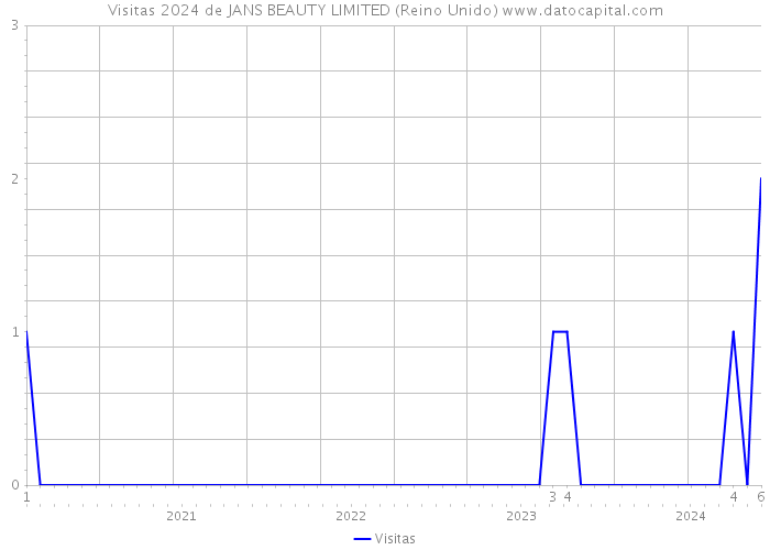 Visitas 2024 de JANS BEAUTY LIMITED (Reino Unido) 