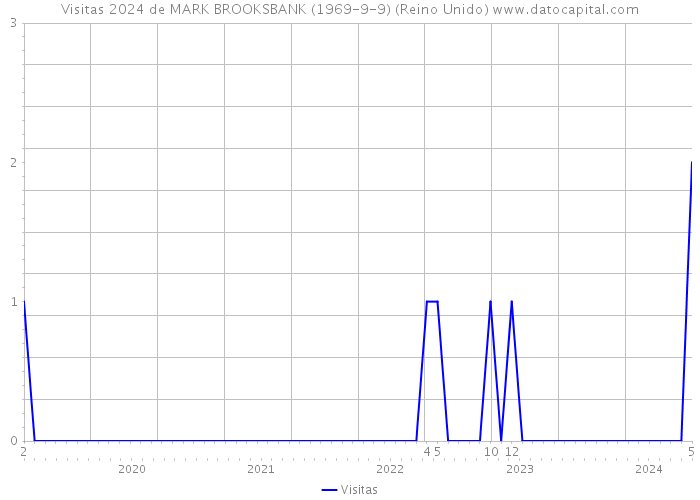 Visitas 2024 de MARK BROOKSBANK (1969-9-9) (Reino Unido) 