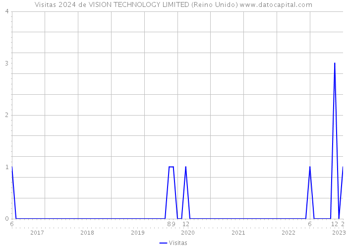 Visitas 2024 de VISION TECHNOLOGY LIMITED (Reino Unido) 