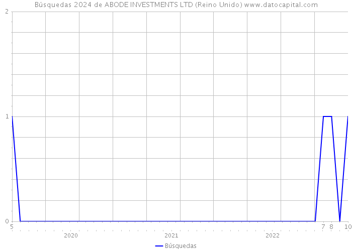 Búsquedas 2024 de ABODE INVESTMENTS LTD (Reino Unido) 