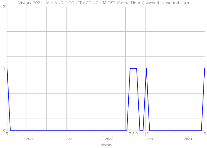 Visitas 2024 de K AND K CONTRACTING LIMITED (Reino Unido) 