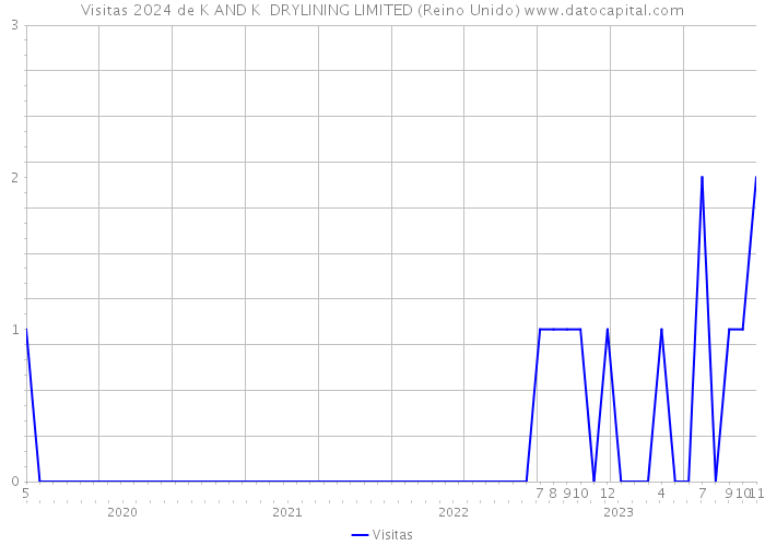 Visitas 2024 de K AND K DRYLINING LIMITED (Reino Unido) 