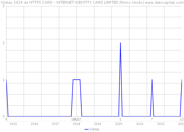 Visitas 2024 de HTTPS CARD - INTERNET IDENTITY CARD LIMITED (Reino Unido) 