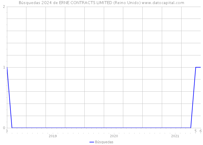 Búsquedas 2024 de ERNE CONTRACTS LIMITED (Reino Unido) 