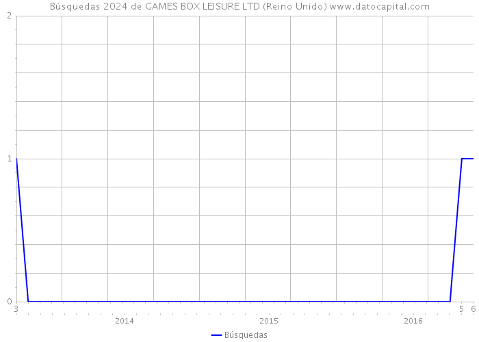 Búsquedas 2024 de GAMES BOX LEISURE LTD (Reino Unido) 