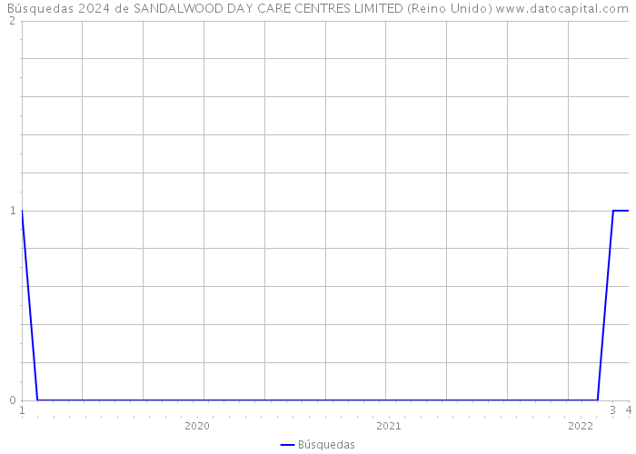 Búsquedas 2024 de SANDALWOOD DAY CARE CENTRES LIMITED (Reino Unido) 