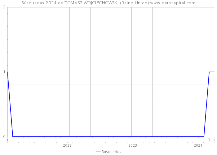 Búsquedas 2024 de TOMASZ WOJCIECHOWSKI (Reino Unido) 