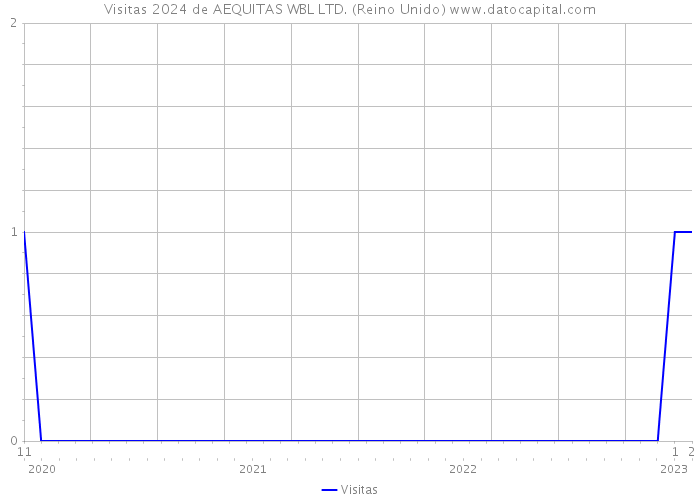 Visitas 2024 de AEQUITAS WBL LTD. (Reino Unido) 