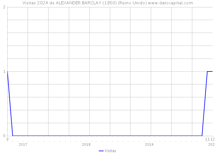 Visitas 2024 de ALEXANDER BARCLAY (1950) (Reino Unido) 