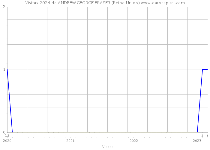 Visitas 2024 de ANDREW GEORGE FRASER (Reino Unido) 