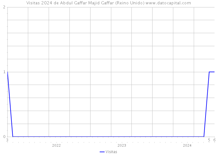 Visitas 2024 de Abdul Gaffar Majid Gaffar (Reino Unido) 