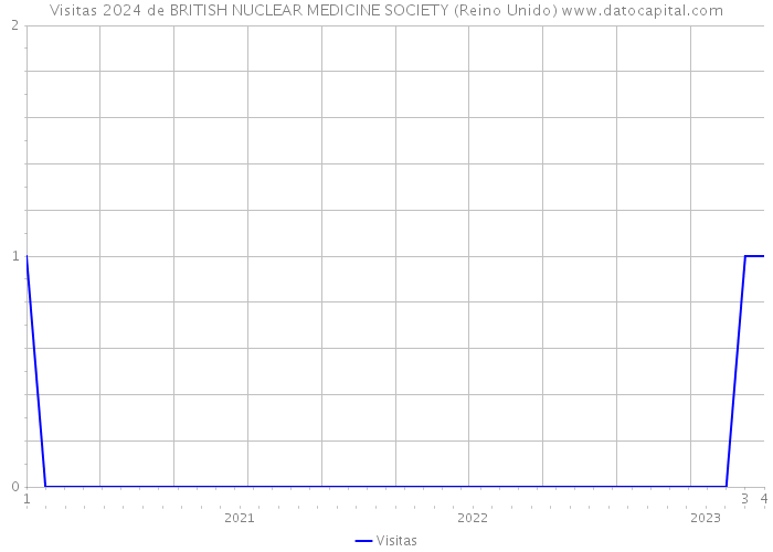 Visitas 2024 de BRITISH NUCLEAR MEDICINE SOCIETY (Reino Unido) 