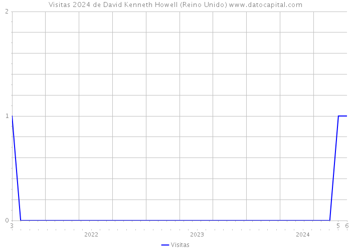 Visitas 2024 de David Kenneth Howell (Reino Unido) 