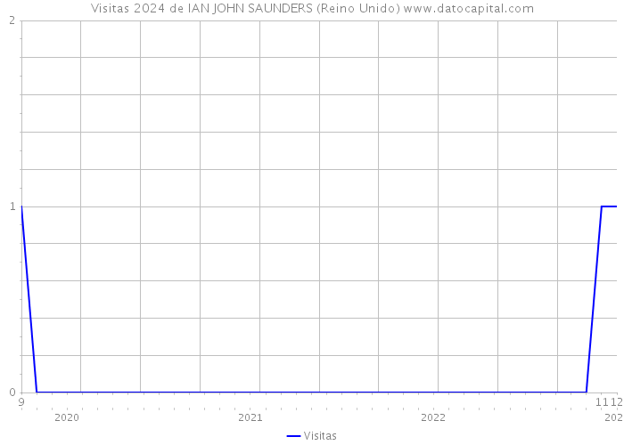 Visitas 2024 de IAN JOHN SAUNDERS (Reino Unido) 