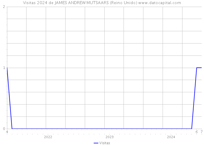 Visitas 2024 de JAMES ANDREW MUTSAARS (Reino Unido) 