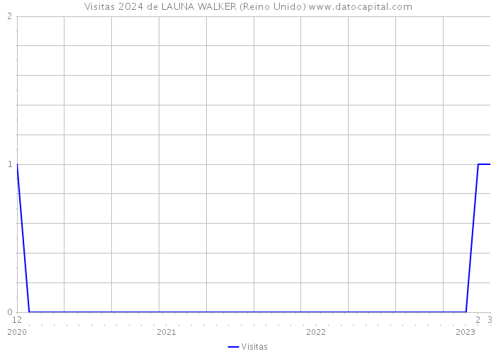 Visitas 2024 de LAUNA WALKER (Reino Unido) 