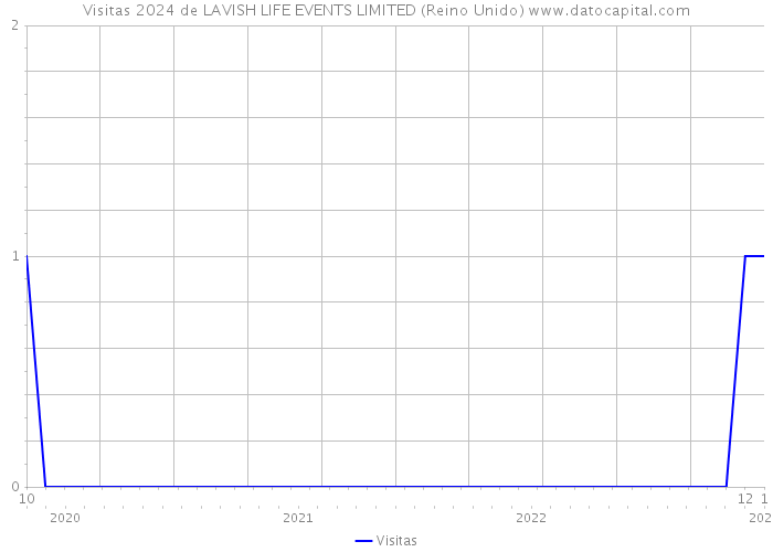 Visitas 2024 de LAVISH LIFE EVENTS LIMITED (Reino Unido) 