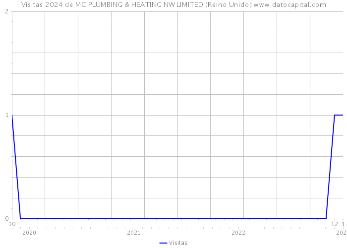 Visitas 2024 de MC PLUMBING & HEATING NW LIMITED (Reino Unido) 