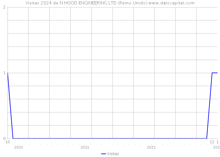 Visitas 2024 de N HOOD ENGINEERING LTD (Reino Unido) 