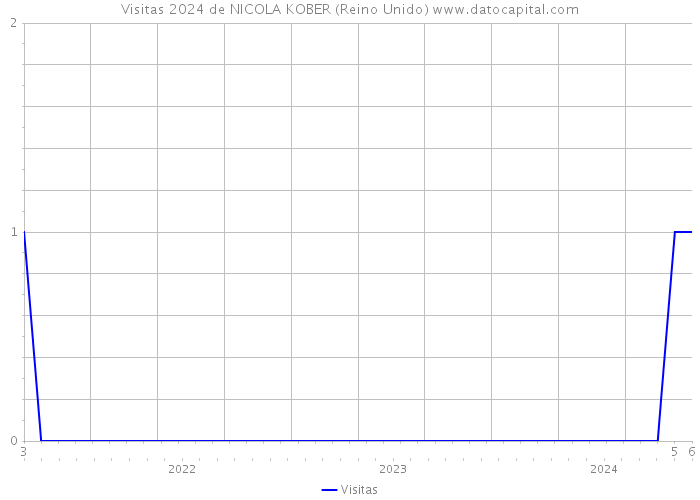 Visitas 2024 de NICOLA KOBER (Reino Unido) 