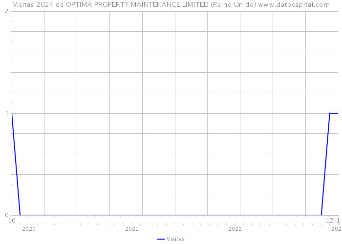 Visitas 2024 de OPTIMA PROPERTY MAINTENANCE LIMITED (Reino Unido) 