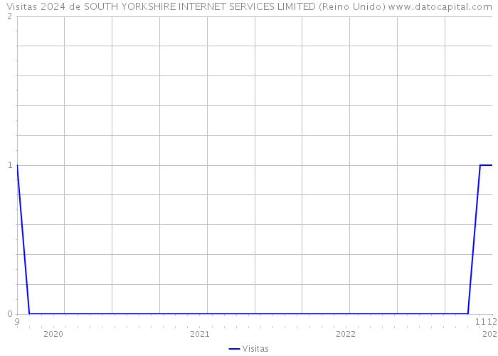 Visitas 2024 de SOUTH YORKSHIRE INTERNET SERVICES LIMITED (Reino Unido) 