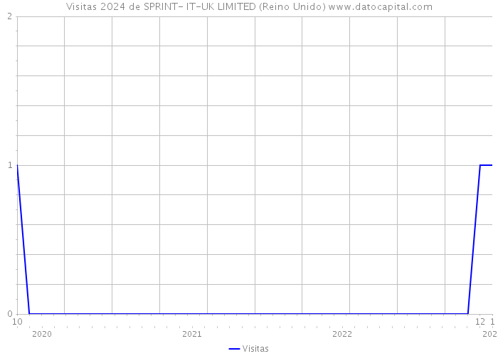 Visitas 2024 de SPRINT- IT-UK LIMITED (Reino Unido) 