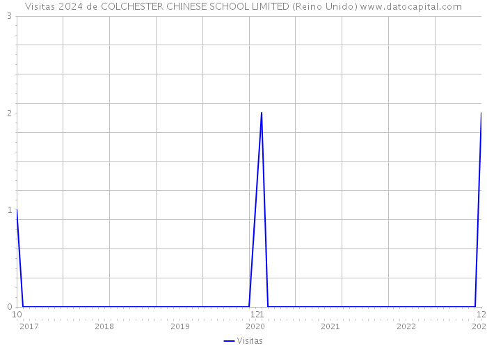 Visitas 2024 de COLCHESTER CHINESE SCHOOL LIMITED (Reino Unido) 