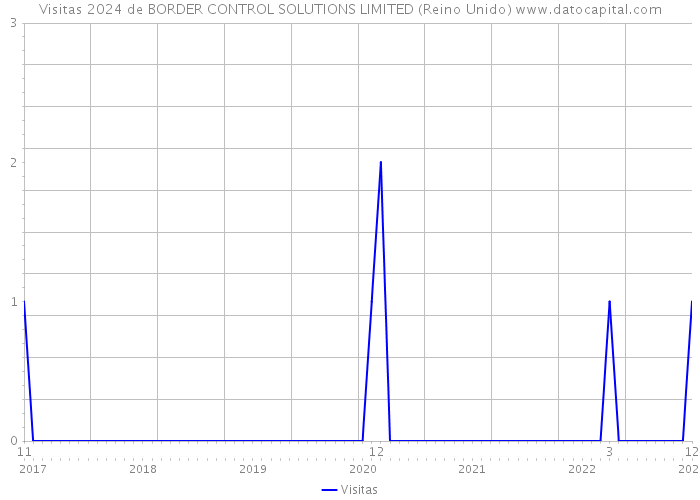 Visitas 2024 de BORDER CONTROL SOLUTIONS LIMITED (Reino Unido) 