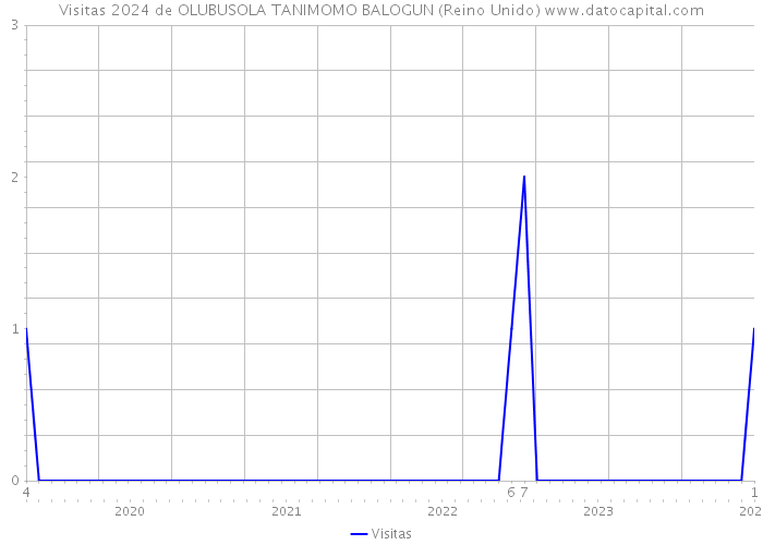 Visitas 2024 de OLUBUSOLA TANIMOMO BALOGUN (Reino Unido) 