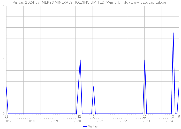 Visitas 2024 de IMERYS MINERALS HOLDING LIMITED (Reino Unido) 