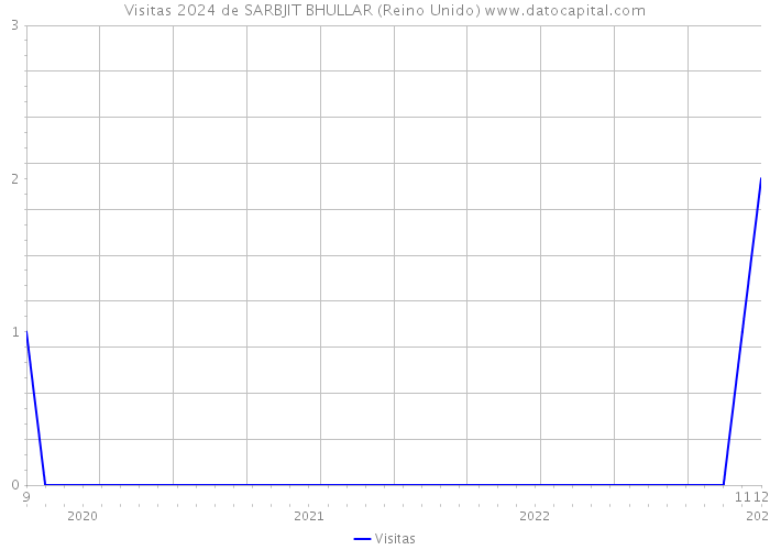 Visitas 2024 de SARBJIT BHULLAR (Reino Unido) 