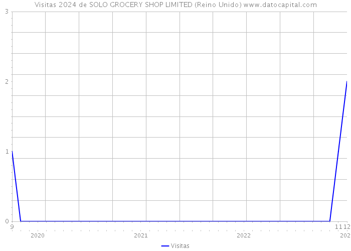 Visitas 2024 de SOLO GROCERY SHOP LIMITED (Reino Unido) 