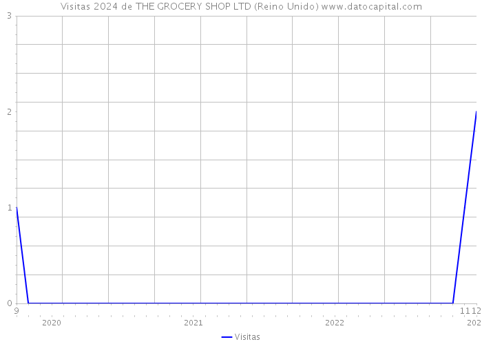 Visitas 2024 de THE GROCERY SHOP LTD (Reino Unido) 