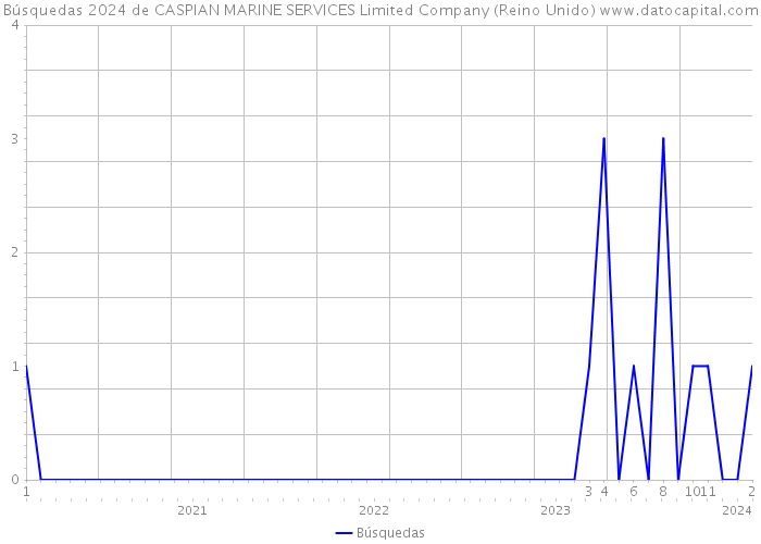 Búsquedas 2024 de CASPIAN MARINE SERVICES Limited Company (Reino Unido) 