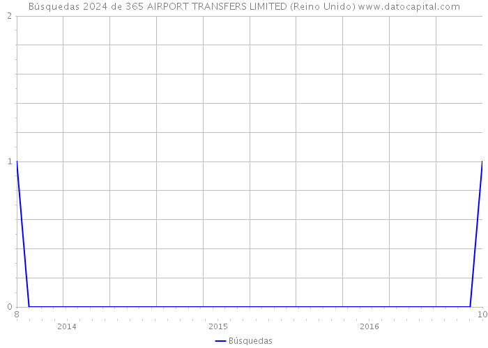 Búsquedas 2024 de 365 AIRPORT TRANSFERS LIMITED (Reino Unido) 
